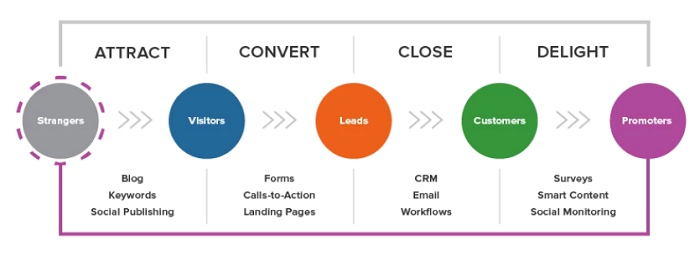 Inbound Marketing